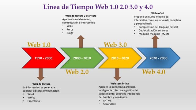 Evolución de la web