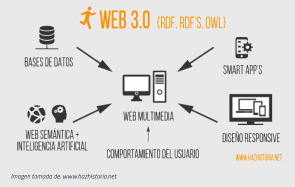 Web 3.0